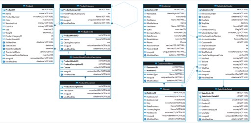 ER diagram of the Sakila database